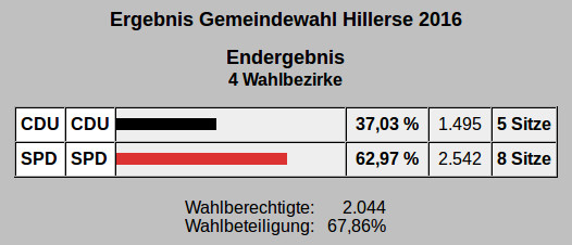 (Hillerse&Volkse) CDU:37,03%; SPD:62,97%