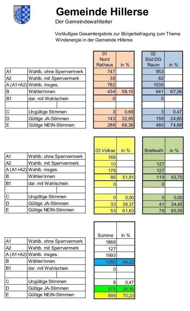 Wahlergebnis Bürgerbefragung Windkraftanlage