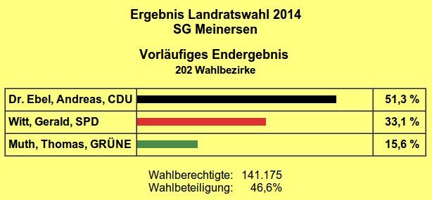 Landratswahlergebnisse