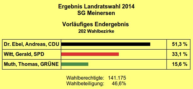 Landratswahlergebnisse