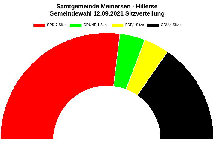 Sitzverteilung im Gemeinderat: SPD 7; CDU 4; Grüne 1; FDP 1