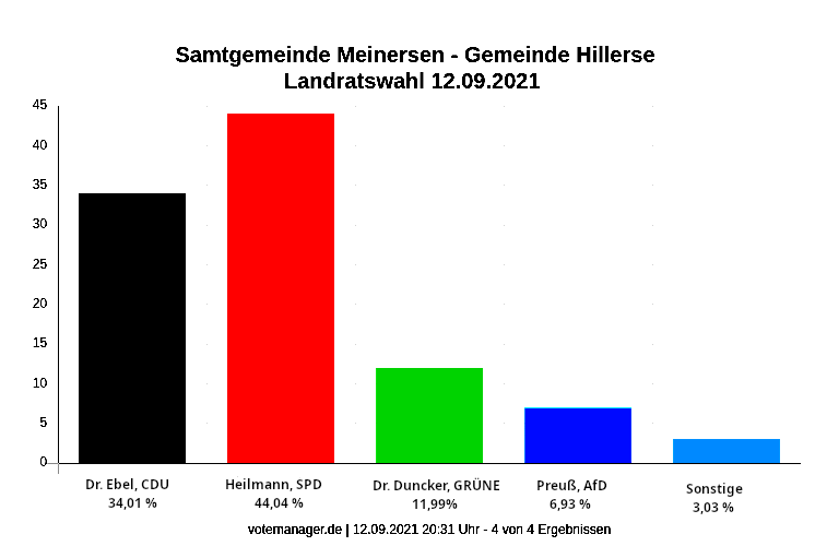 Landratswahl Stimmverteilung: CDU:34,01%; SPD:44,04%; GRÜNE:11,99%; AFD:6,93%