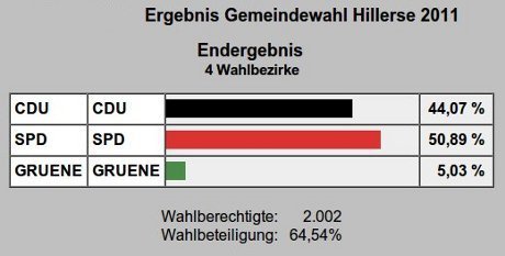 (Hillerse) CDU:44,07%; SPD:50,89%; Gruene:5,03%
